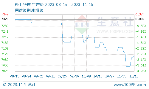 生意社：PET市场价格窄幅偏弱运行（11.8-11.15）