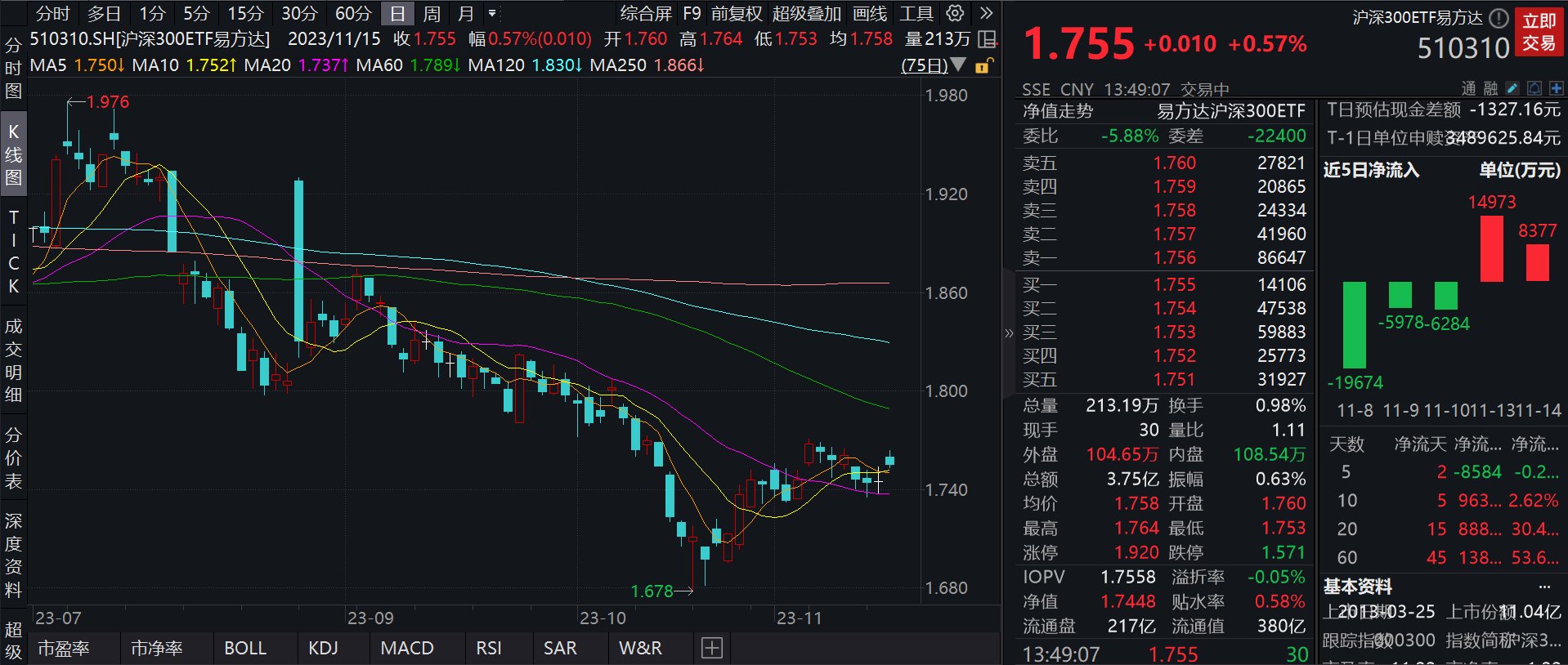 沪深300ETF易方达(510310)：午后开盘上涨0.57%，汽车产业链表现活跃