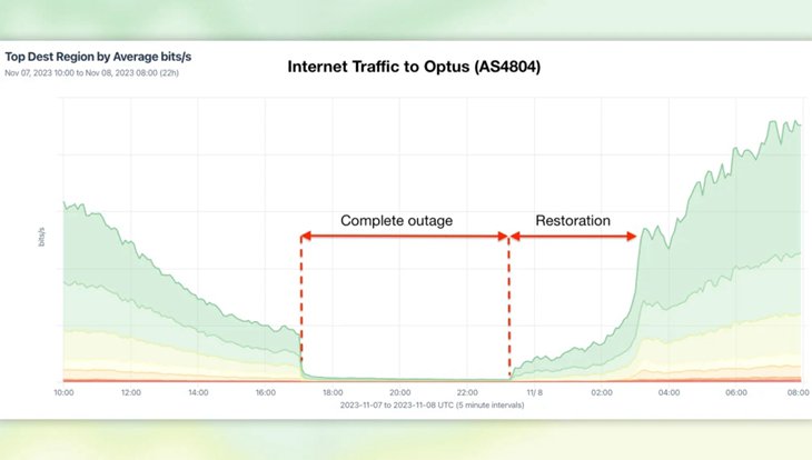 图：来自互联网监控公司Kentik的分析显示了网络中断的时间。