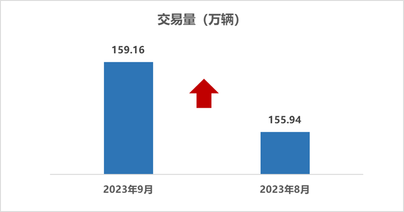 中国汽车流通协会：2023年9月二手车市场简析