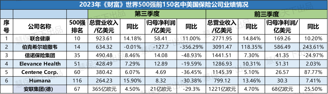 单个险企亏近300亿美元！海外巨头三季度盈利大幅下滑，联合健康成唯一例外