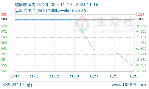 生意社：市场交投偏少 硫酸铵价格下跌（11.10-11.16）