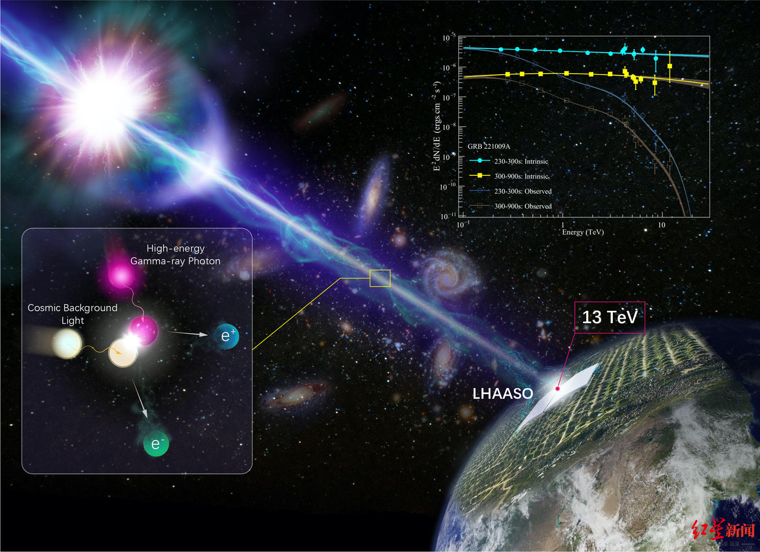 开启新物理探索之门！“拉索”精确测量迄今最亮伽马射线暴高能辐射能谱