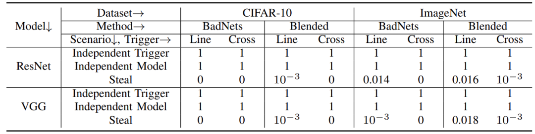 表 3. 在 CIFAR-10 和 ImageNet 上进行仅标签数据集验证的有效性（p 值）