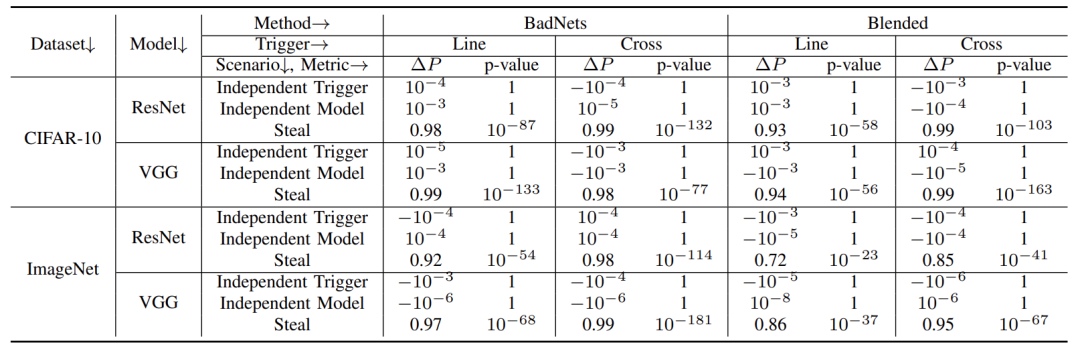 表 2. 在 CIFAR-10 和 ImageNet 上验证概率可用数据集的有效性（ΔP 和 p 值）
