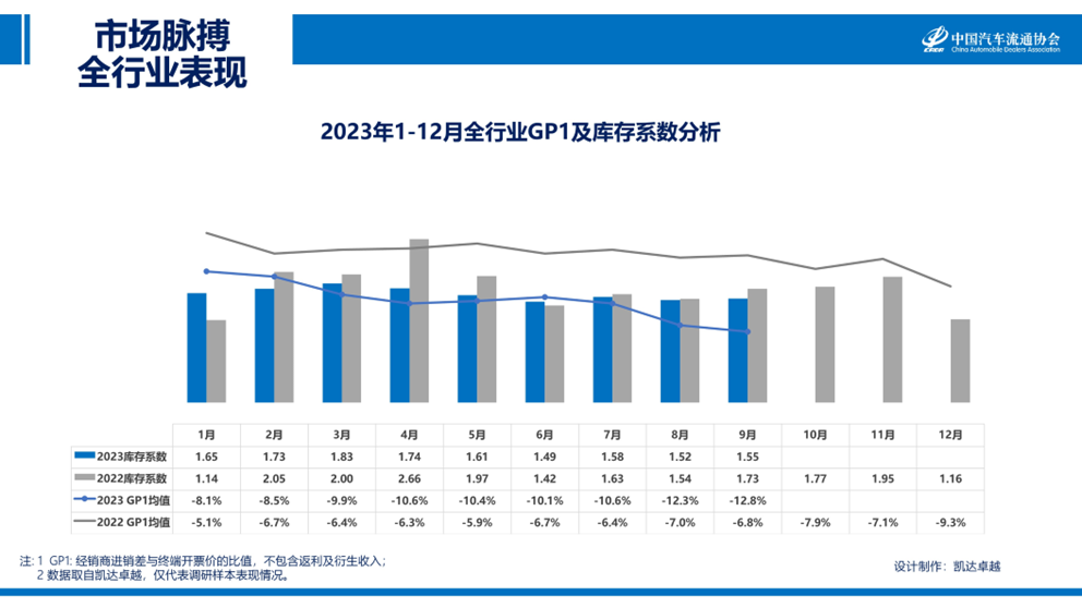 中国汽车流通协会：2023年9月汽车市场脉搏报告
