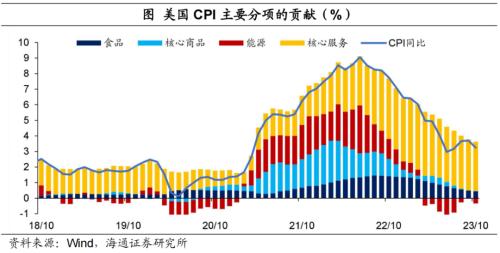 海通宏观点评美国2023年10月物价数据