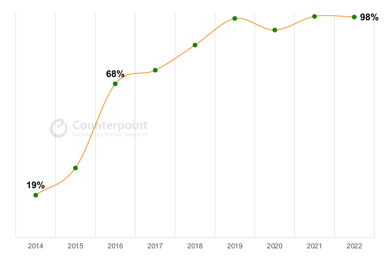 Counterpoint：2014-2022年印度制造手机出货量复合年增长率达23%