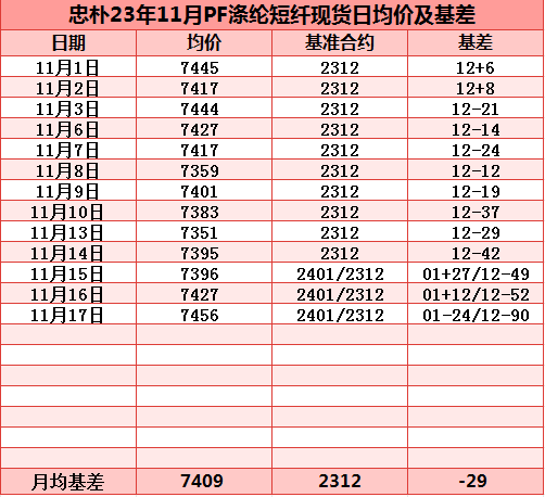 杭州忠朴2023年11月PF现货日均价及基差