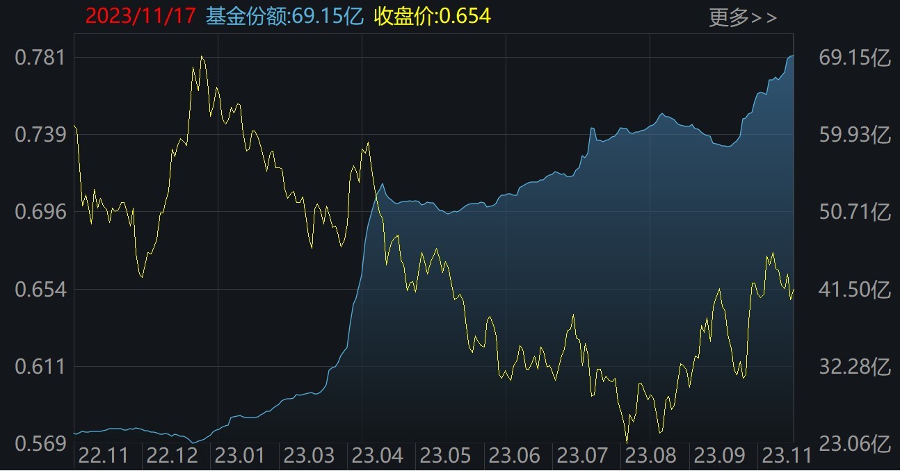 创新药ETF（515120）二级市场价格和份额变化