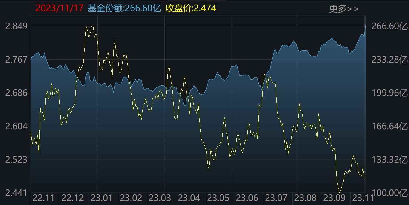 上证50ETF（510050）二级市场价格和份额变化