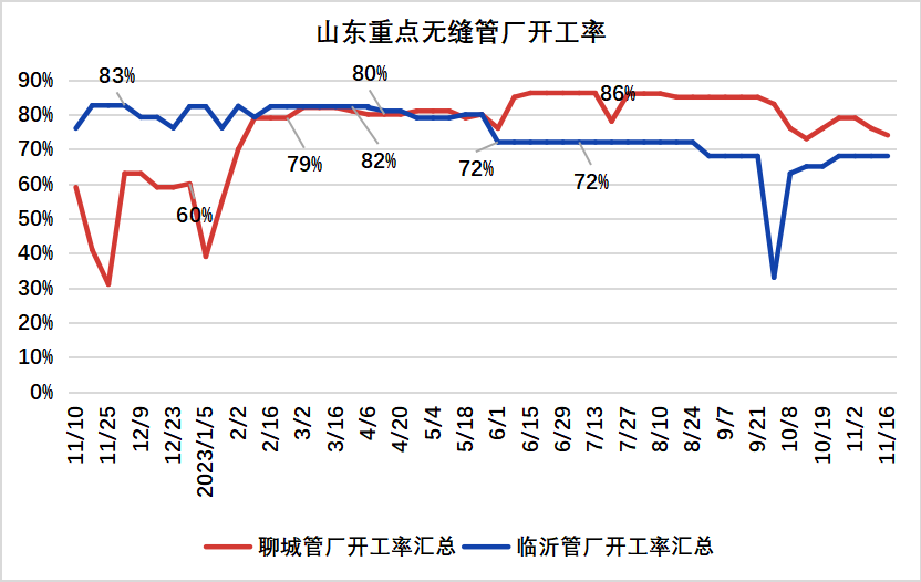 钢厂看涨情绪浓  无缝管成本端支撑较强下行可能性较小