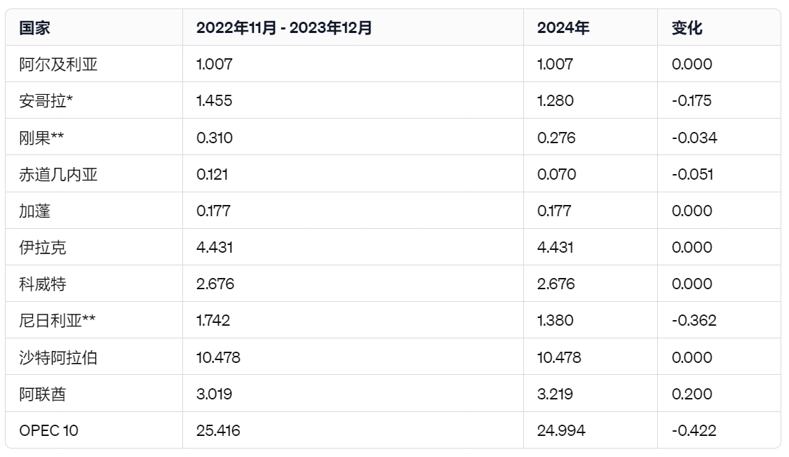 （OPEC国家配额变化，单位：百万桶/天）