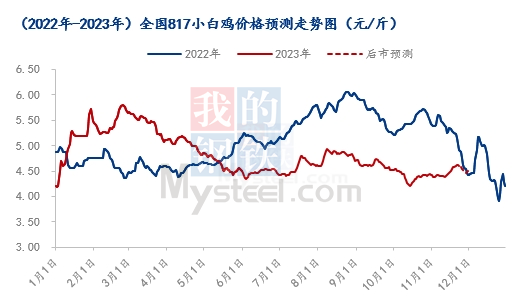 数据来源：钢联数据