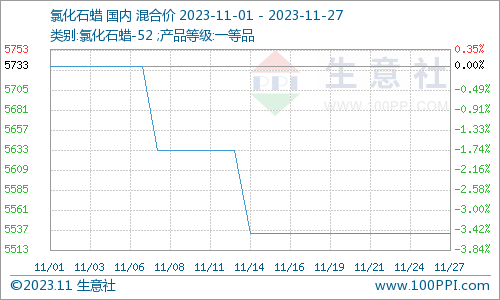 生意社：11月氯化石蜡价格下跌（11.1-11.27）