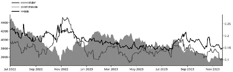 图为沪深300股指期权波动率指数走势