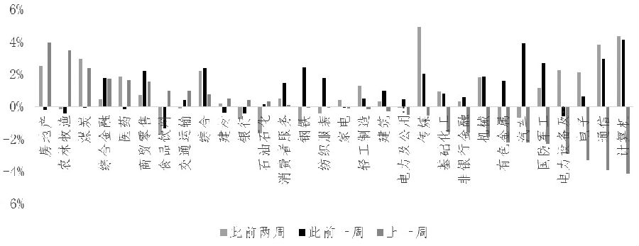 图为中信一级行业涨跌幅表现