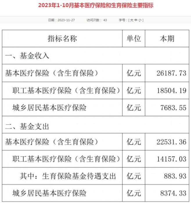 国家医保局：1至10月基本医疗保险基金总收入26187.73亿元