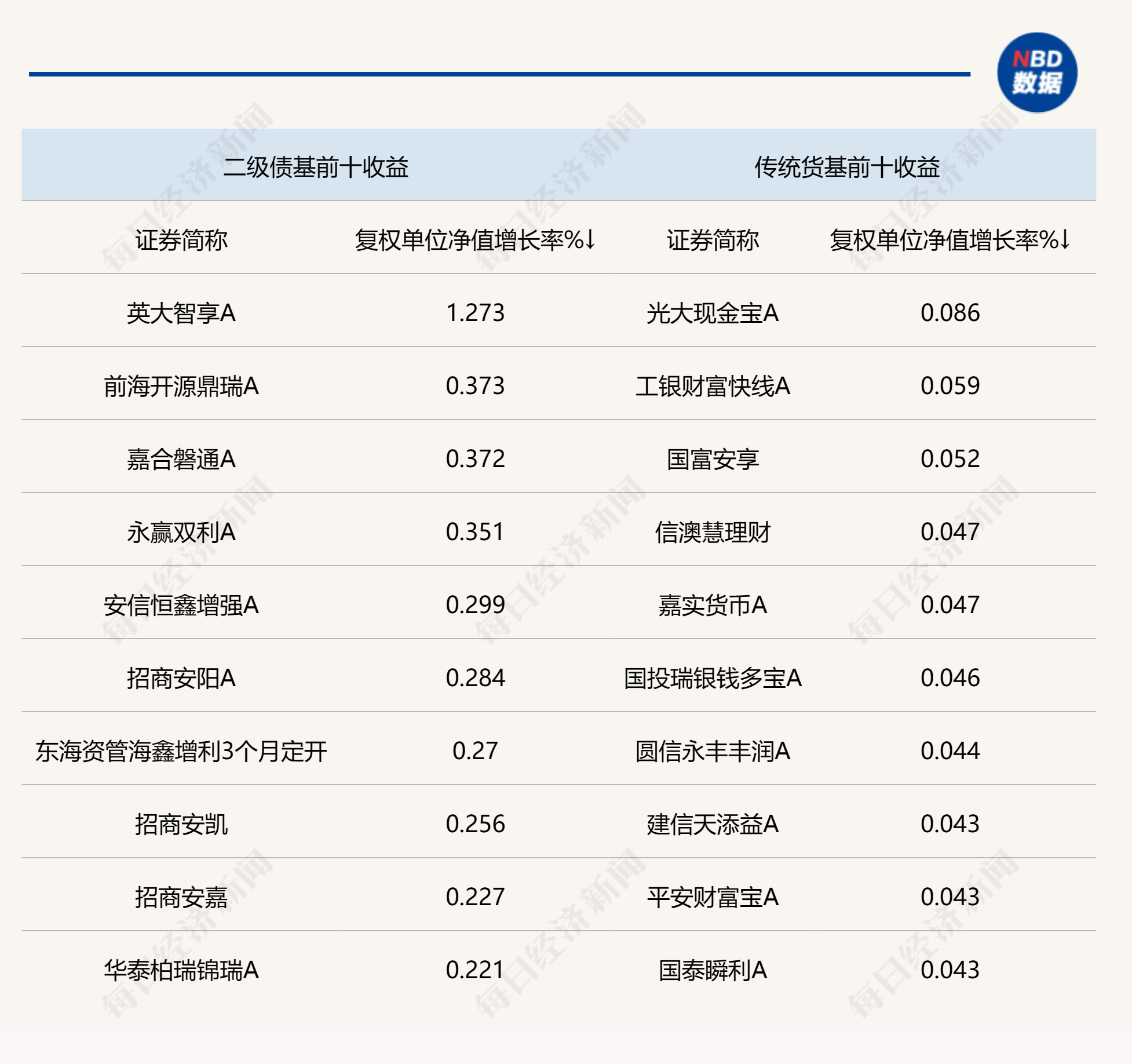 说明：上周各类债券型基金头部产品业绩 来源：Wind