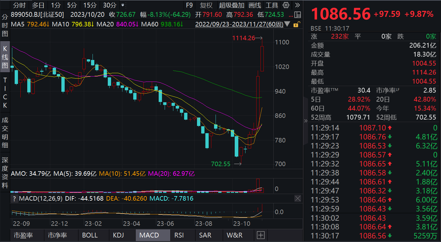 图片来源：Wind，截至2023年11月27日