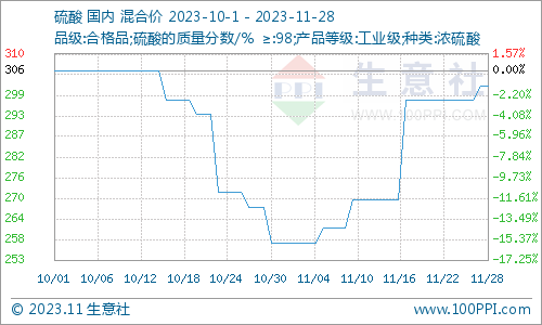 生意社：涨涨涨 11月国内硫酸价格大涨17.05%