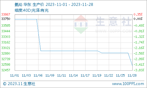 生意社：利空消息较多 11月氨纶价格偏弱运行