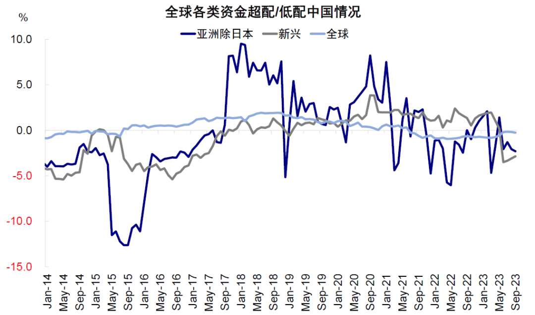 资料来源：EPFR，中金公司研究部