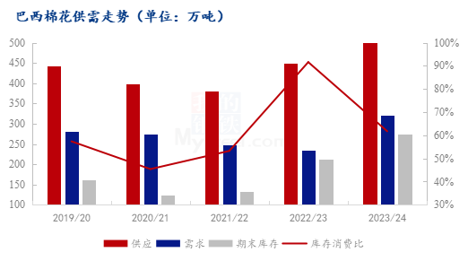 图4 巴西棉花供需走势