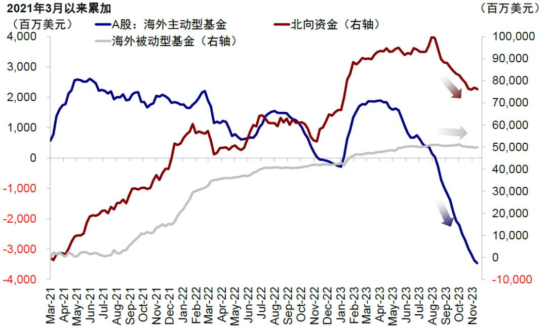 资料来源：EPFR，中金公司研究部