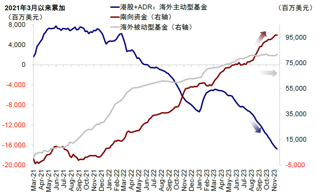 资料来源：EPFR，中金公司研究部