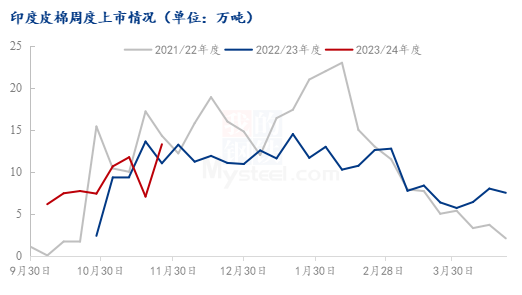 图6 印度棉花周度上市情况