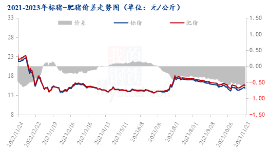 屠3 2021-2023年标猪-肥猪价差走势图