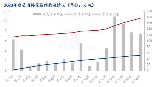 图3 2023年度美国棉花签约装运情况