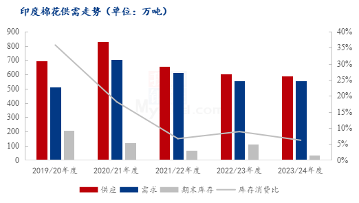 图5 印度棉花供需走势