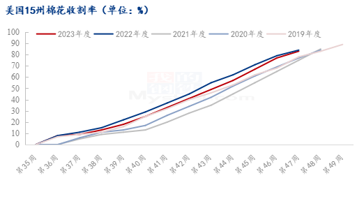 图2 美国15州棉花收割率走势