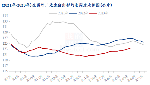 图2 2021年-2023年全国外三元生猪出栏均重周度走势图