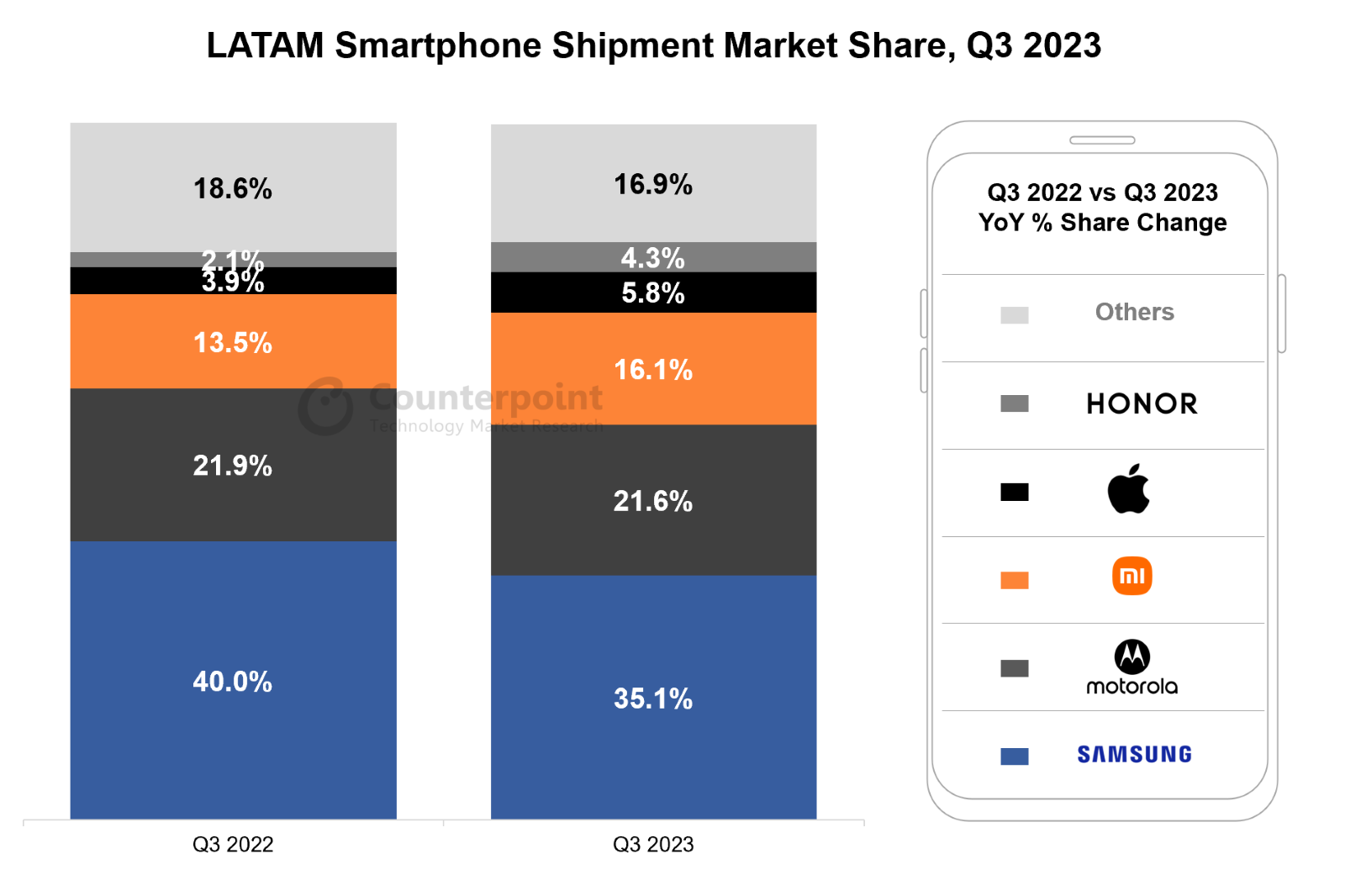 Counterpoint：2023年Q3拉丁美洲智能手机出货量增长8.7%
