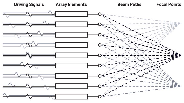 图4.波束引导和聚焦。