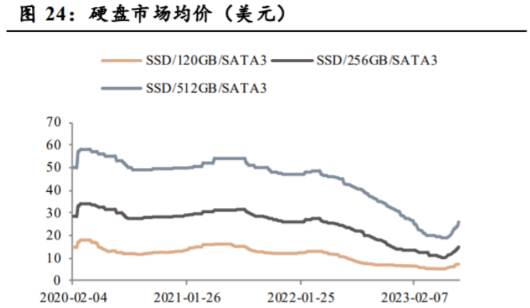 来源：Wind，中国闪存市场，同花顺，财信证券