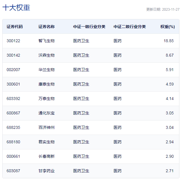 中证疫苗与生物技术指数重仓股