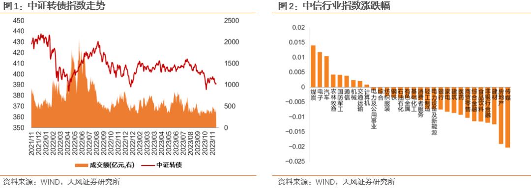 【天风研究·固收】转债日报（2023-11-28）