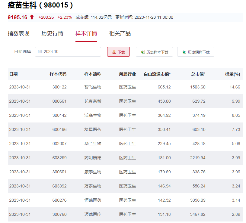 国证疫苗与生物科技指数重仓股 