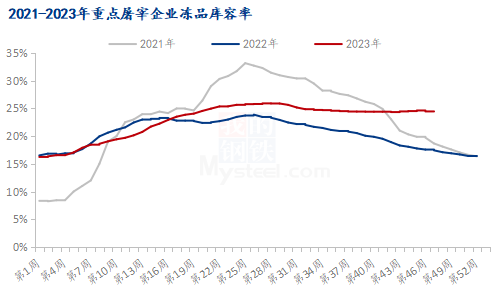 图1 2021-2023年重点屠宰企业冻品库容率