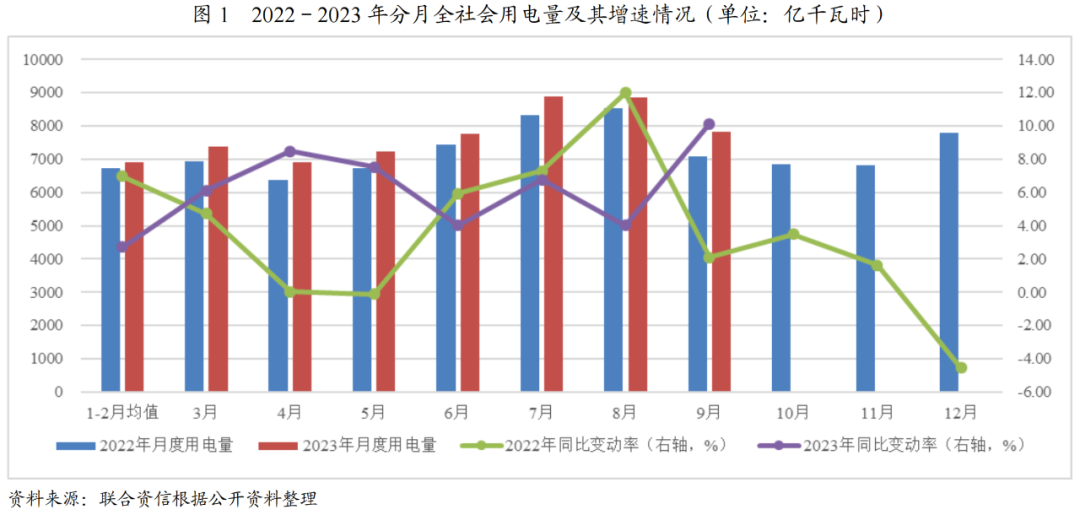 【行业研究】2023年电力行业信用风险总结与展望