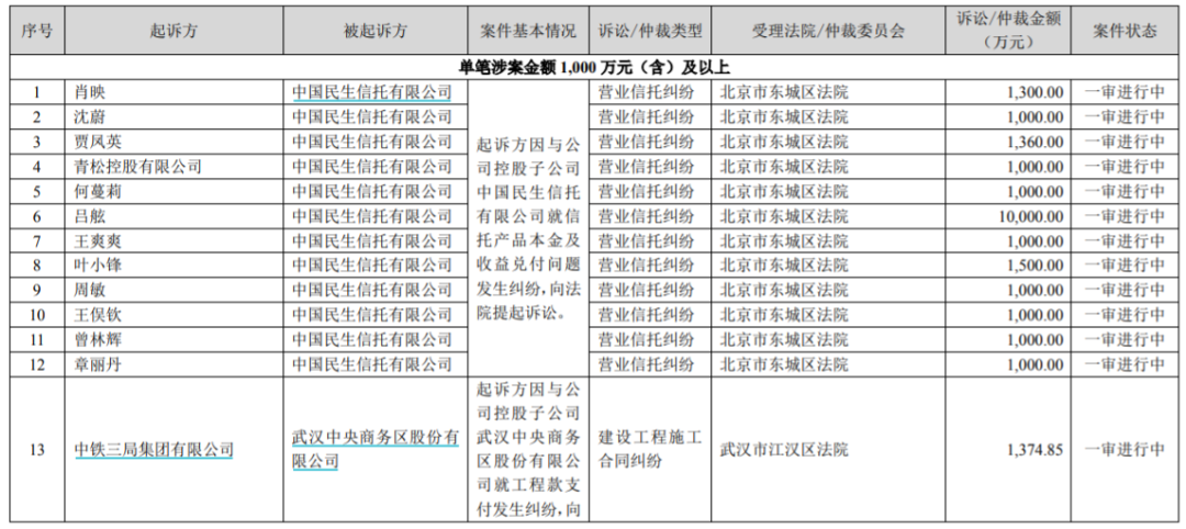 12名千万级投资人把民生信托公司告了！