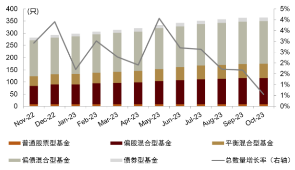 资料来源：Wind，中金公司研究部（截至2023年10月底，其中增长率为环比）