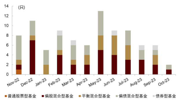 资料来源：Wind，中金公司研究部（截至2023年10月底）