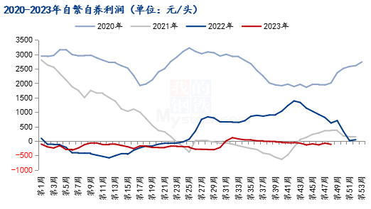 图2  2020-2023年自繁自养利润走势图