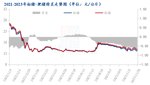 图2 2021-2023年标猪-肥猪价差走势图