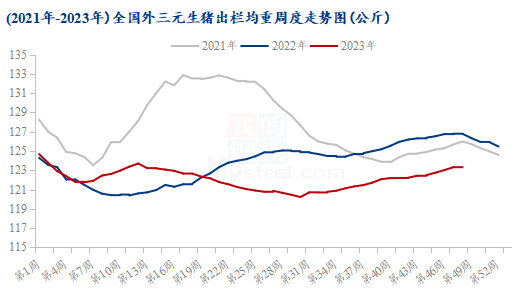 Mysteel解读：生猪出栏均重由增转减 结束近15周增长趋势